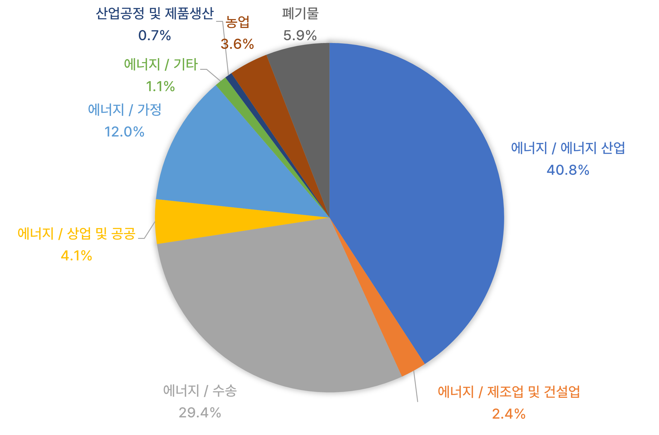 2023년 춘천시 직접배출량 부문별 현황