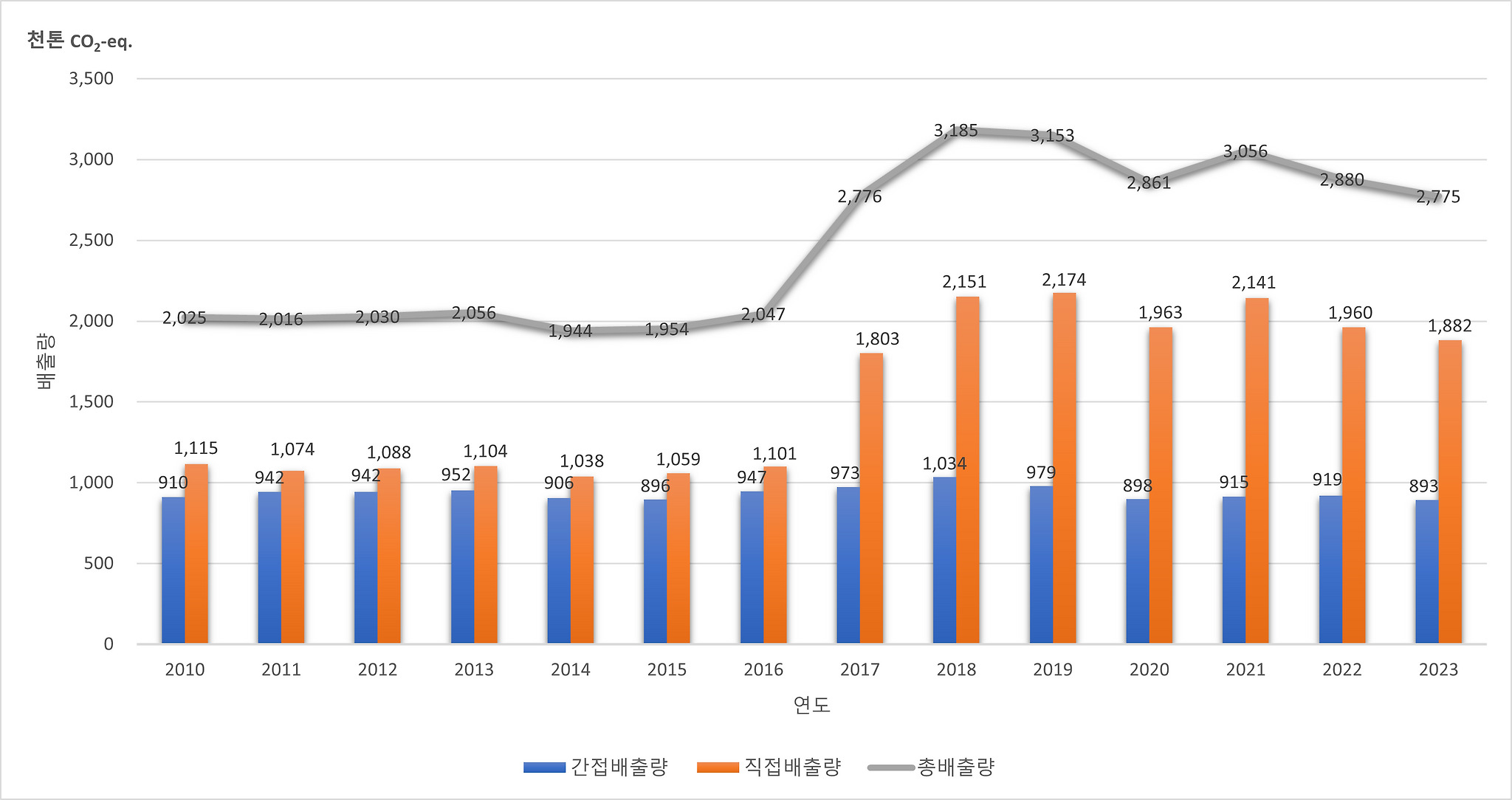 춘천시 2010~2023년 온실가스 배출현황 그래프