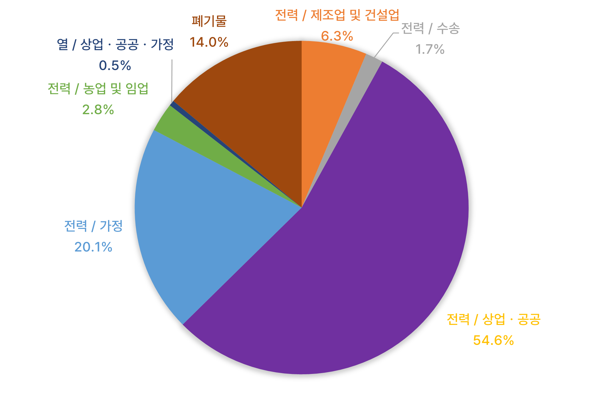 2023년 춘천시 간접배출량 부문별 현황