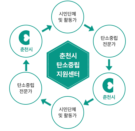 춘천시 온실가스 배출현황 그래프